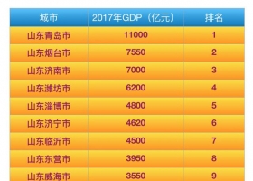 2017ɽؼGDP ൺ1.1ھȫʡλ 900ڵ