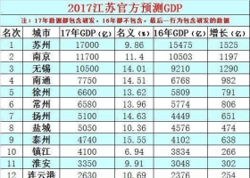 ʡ2017GDP¯ԼΪ8.5ڣ