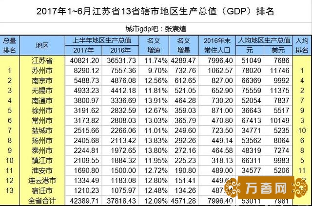 2017ϰ꽭13ʡϽGDP