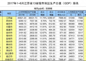 2017ϰ꽭13ʡϽGDP