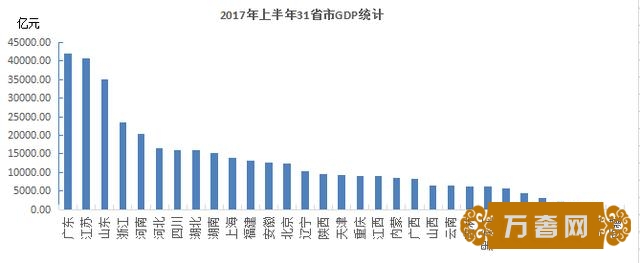 2017ϰʡGDPУ-19.63%