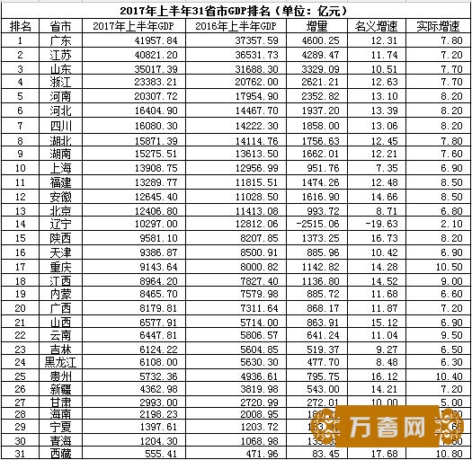 2017ϰʡGDPУ-19.63%