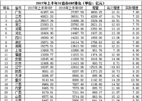 2017ϰʡGDPУ-19.63%