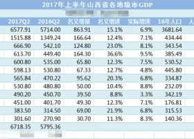 ɽʡ11ؼ2017ϰGDPݴޣ
